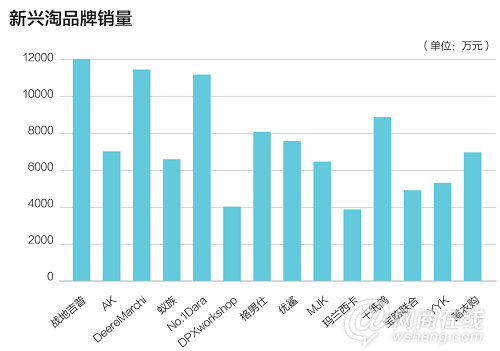 大眾市場的一場血戰(zhàn)：服裝電商走向何方？10