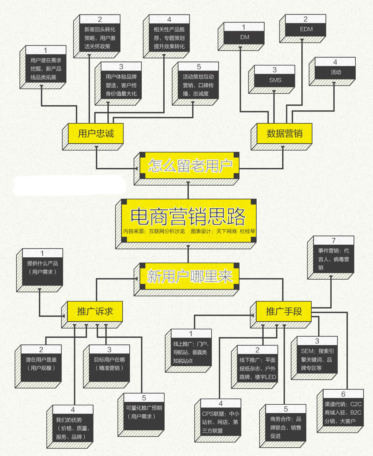 電商營銷思路導圖