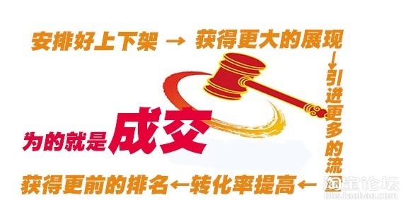 調整好寶貝上下架，將會有意想不到的流量2