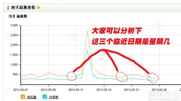 調整好寶貝上下架，將會有意想不到的流量3