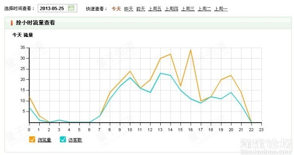 調整好寶貝上下架，將會有意想不到的流量4
