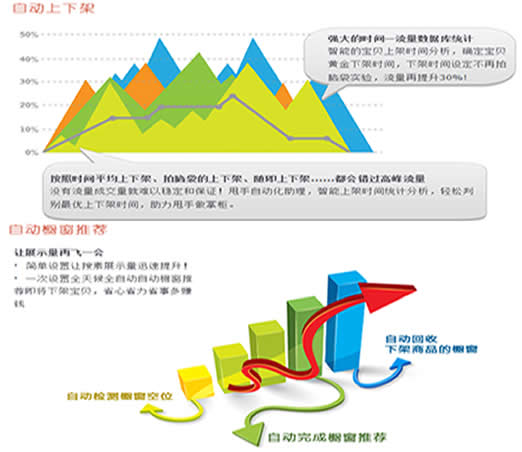調整好寶貝上下架，將會有意想不到的流量5