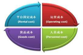 電商運營成本核算與精細化成本控制