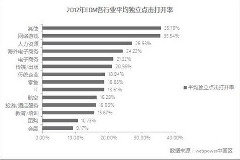 郵件營銷戰略有新招2