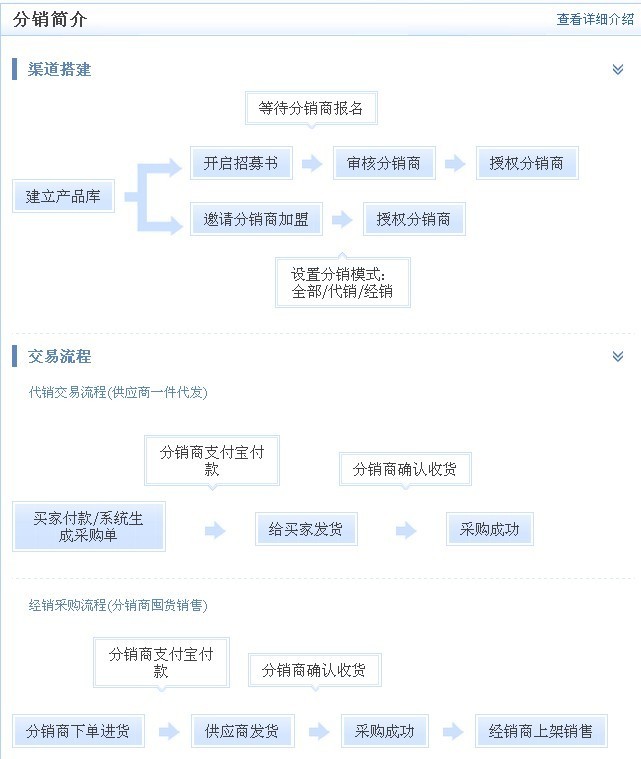 分銷商招募秘籍