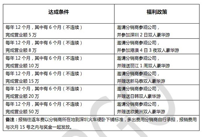 分銷商招募秘籍5