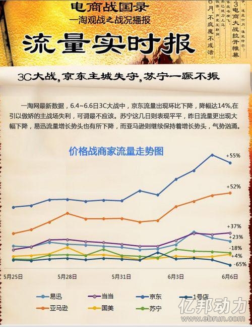 網爆京東6日流量下降達14%