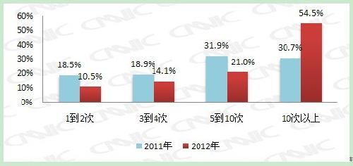 2011-2012年網民半年網購次數