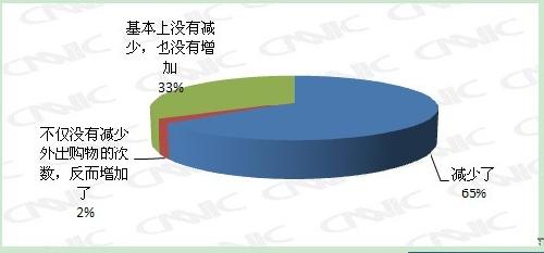 通過在網上購物，是否減少了外出購物的頻率