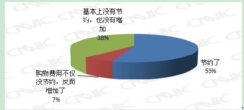 通過在網上購物，用戶是否節約了日常購物花費