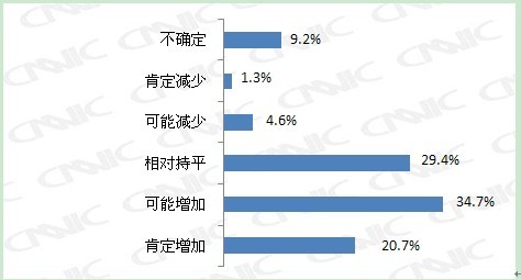 用戶未來會增加還是減少網購