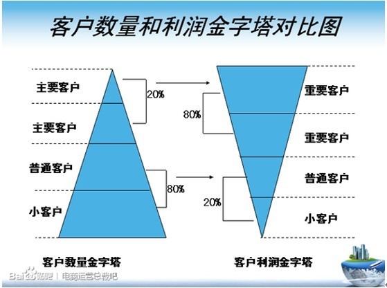 從五大維度談談網店如何運營3