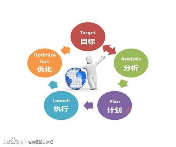 談談運營的五個維度