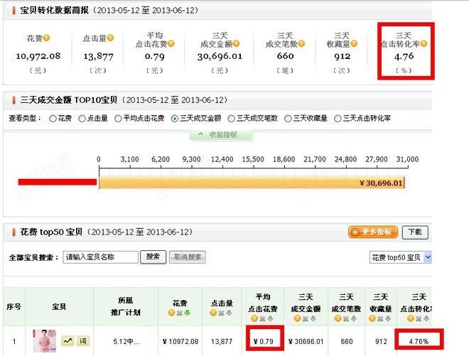 質(zhì)量得分和扣費(fèi)因素最相關(guān)，與標(biāo)題、類(lèi)目、屬性、圖片、促銷(xiāo)、點(diǎn)擊率、轉(zhuǎn)化率都有關(guān)4