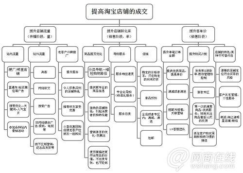 如何提高淘寶店鋪的成交