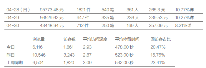 我的流量九成來自微博，從不開車