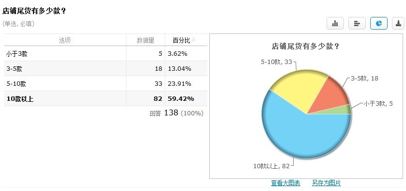 清倉改變思路：主打產業帶動清倉