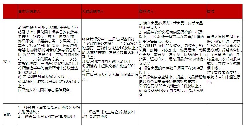 清倉改變思路：主打產業帶動清倉5