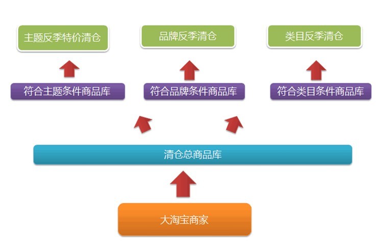 清倉改變思路：主打產業帶動清倉6