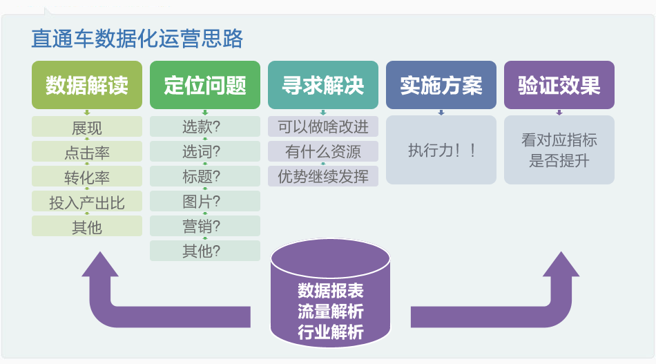 直通車數據化運營