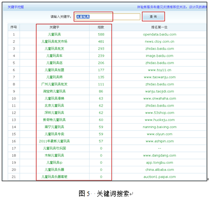 網絡營銷的關鍵：關鍵詞定位5