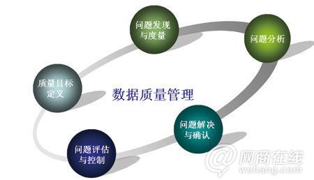 網店運營——數據質量管理