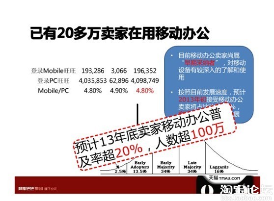 已有20萬家在移動平臺上辦公