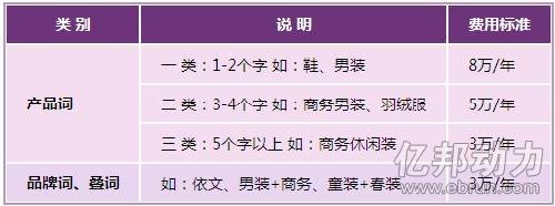央視網商城關鍵詞競價費用表