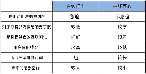 家政O2O理論和現實脫節