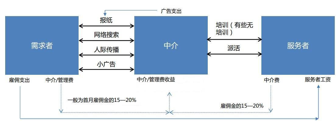 家政O2O理論和現實脫節2