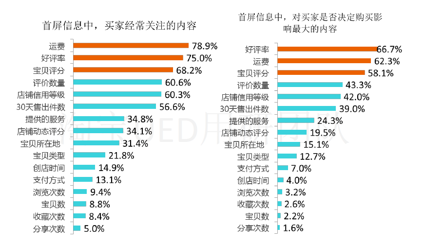 鎖定10秒眼球區(qū)域，讓用戶快速下單
