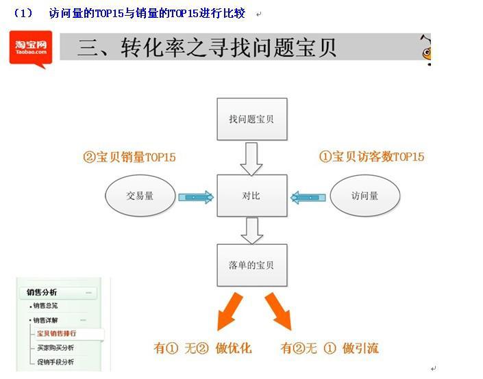 淘寶轉(zhuǎn)化率起死回生術(shù)