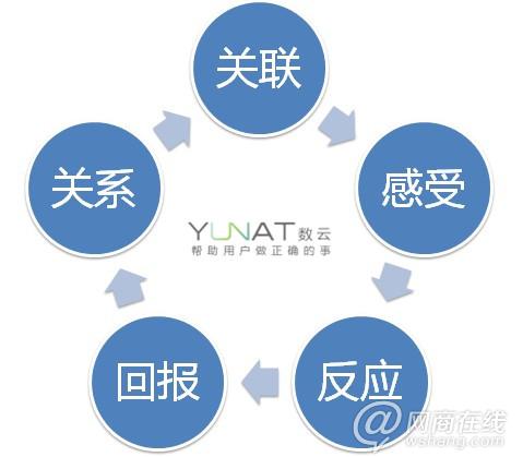 整合營銷體系詳情介紹3