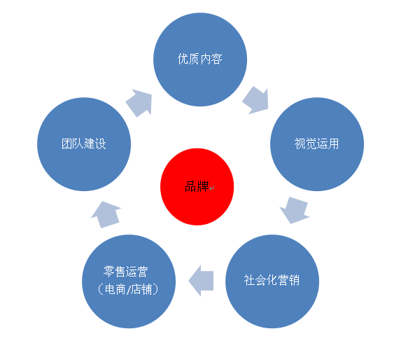 電商時代如何塑造品牌模型
