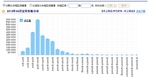 網店銷售經驗分享：月銷過十萬，玩轉季節銷售2