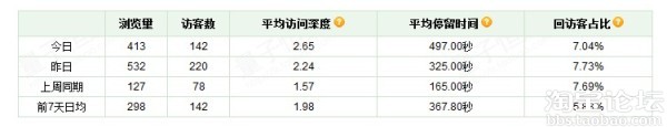 不花錢，自己做推廣，每天至少500流量2