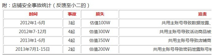 淘寶店鋪安全狀況堪憂！商品被刪空，損失上百萬！