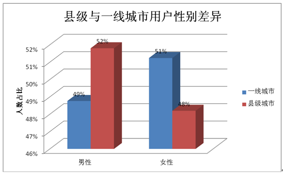 去年區(qū)縣網(wǎng)購發(fā)展情況分析