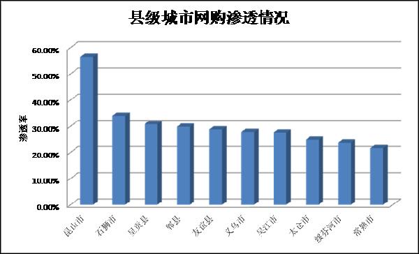 去年區(qū)縣網(wǎng)購發(fā)展情況分析