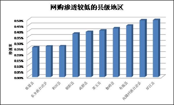 去年區(qū)縣網(wǎng)購發(fā)展情況分析