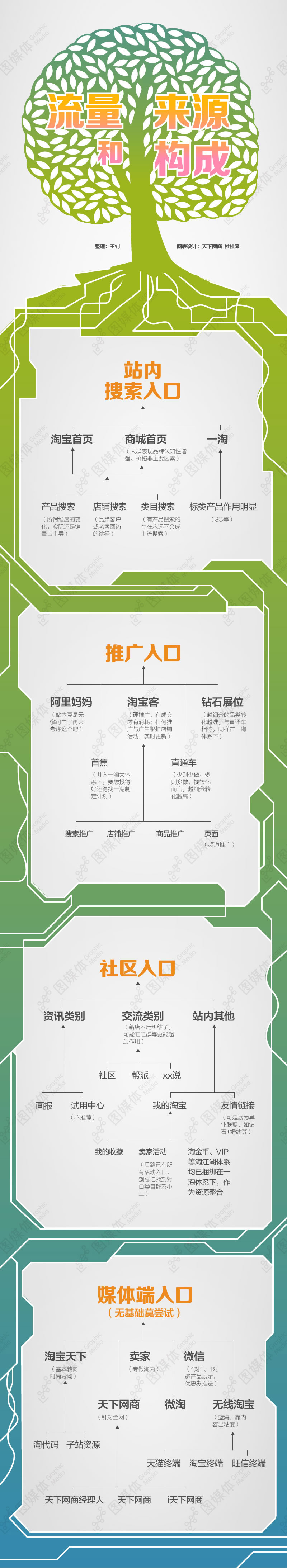 網店流量來源和構成是怎么樣的？