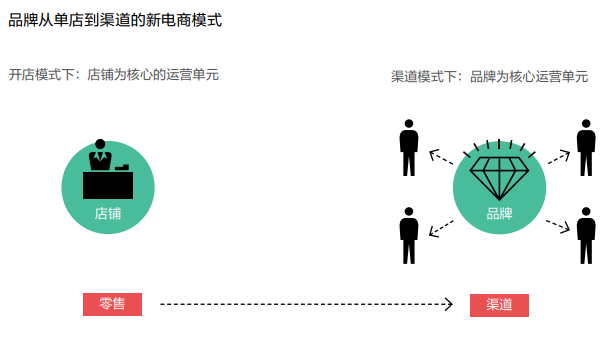 供應鏈漸變調查:品牌運營營銷的新電商模式