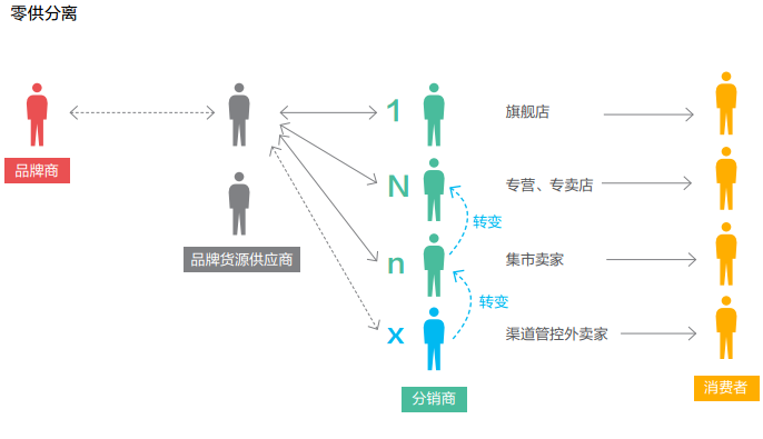 供應鏈漸變調查:品牌運營營銷的新電商模式