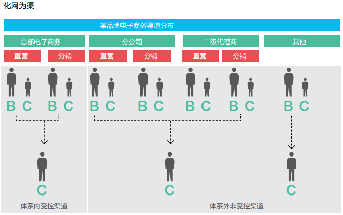 供應鏈漸變調查:品牌運營營銷的新電商模式