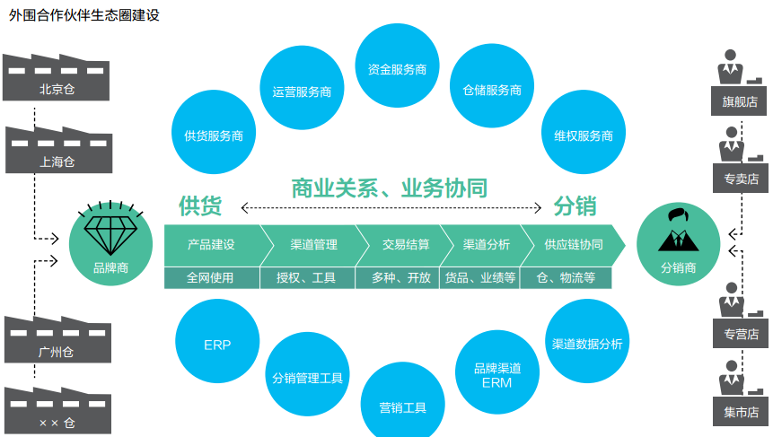 供應鏈漸變調查:品牌運營營銷的新電商模式