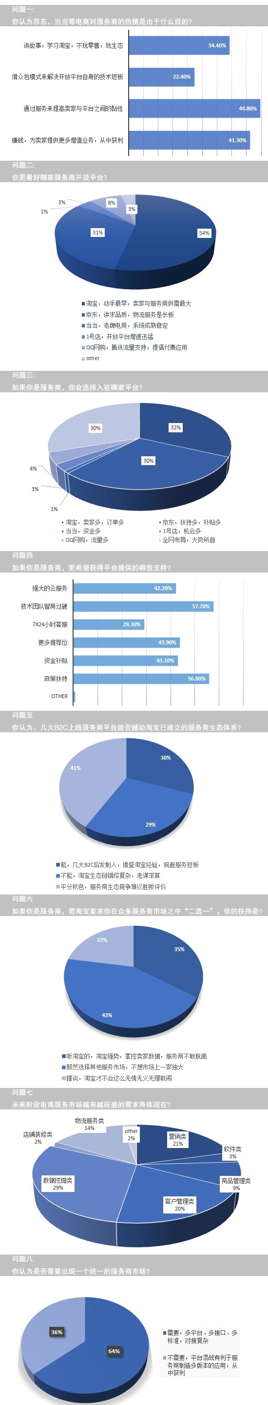 調查稱:4成商家不希望淘寶服務市場一家獨大