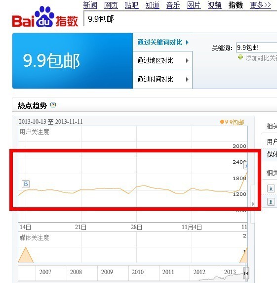 雙十一前輕微的一點調(diào)整就會為你帶來不菲的收入