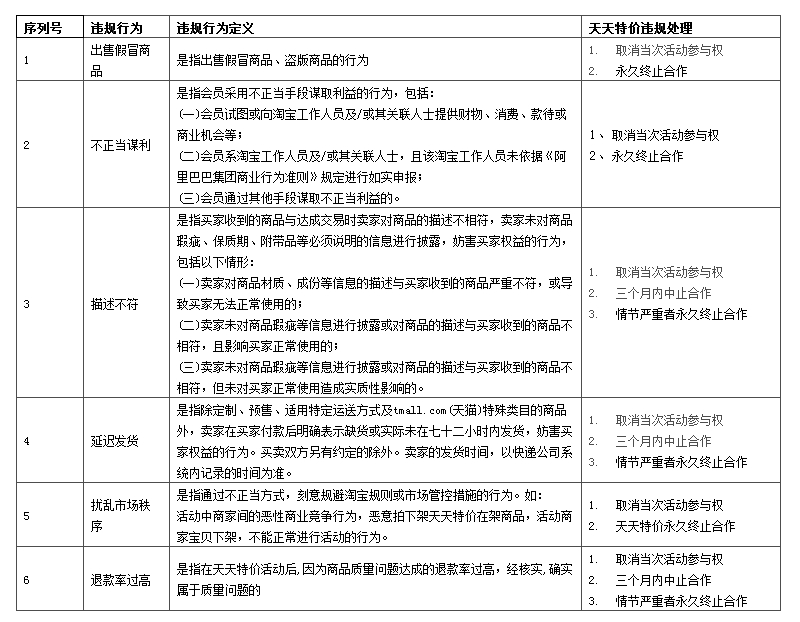 天天特價違規處罰