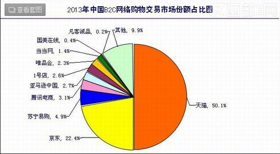 2013年b2c市場份額