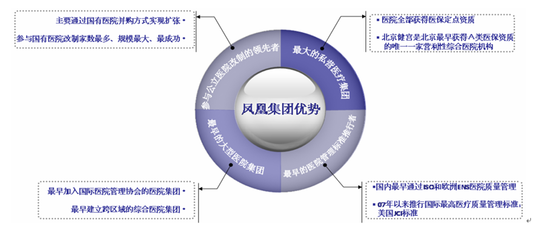 民營醫(yī)院深受投資機構(gòu)親睞